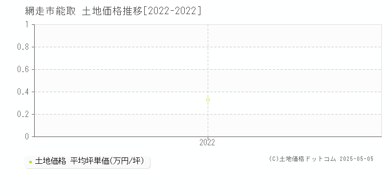 網走市能取の土地価格推移グラフ 