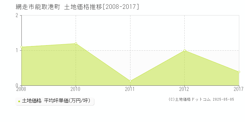 能取港町(網走市)の土地価格推移グラフ(坪単価)[2008-2017年]