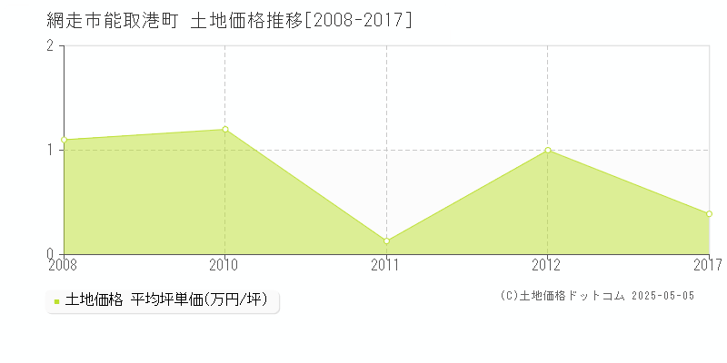 網走市能取港町の土地価格推移グラフ 