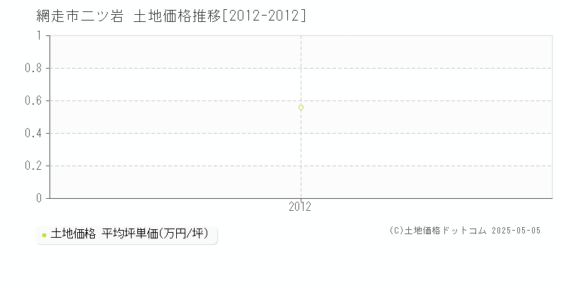 二ツ岩(網走市)の土地価格推移グラフ(坪単価)[2012-2012年]