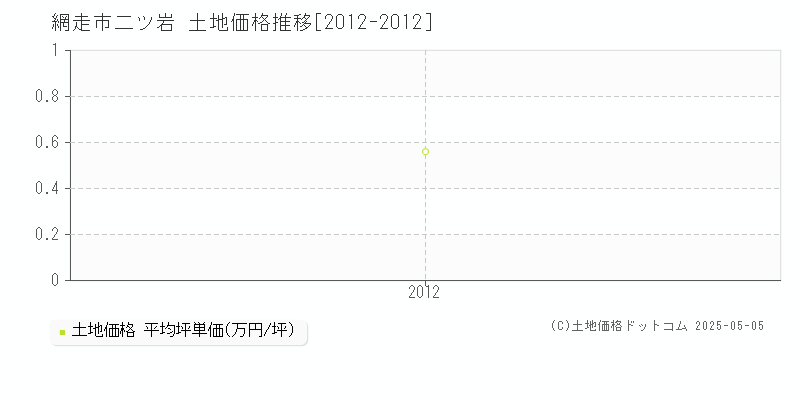 網走市二ツ岩の土地価格推移グラフ 