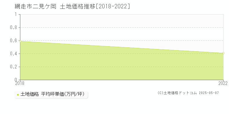 二見ケ岡(網走市)の土地価格推移グラフ(坪単価)[2018-2022年]