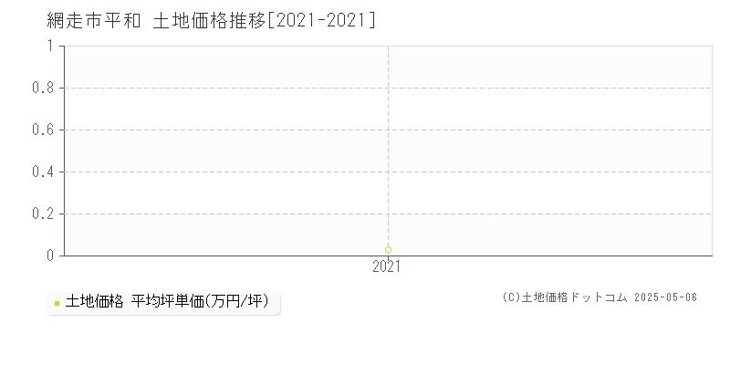 平和(網走市)の土地価格推移グラフ(坪単価)[2021-2021年]