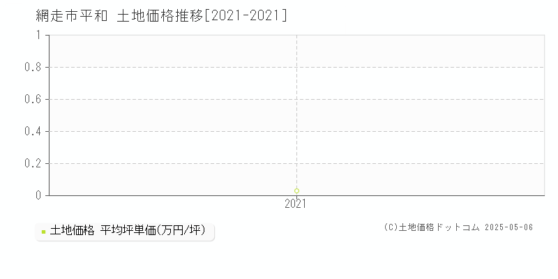 網走市平和の土地価格推移グラフ 