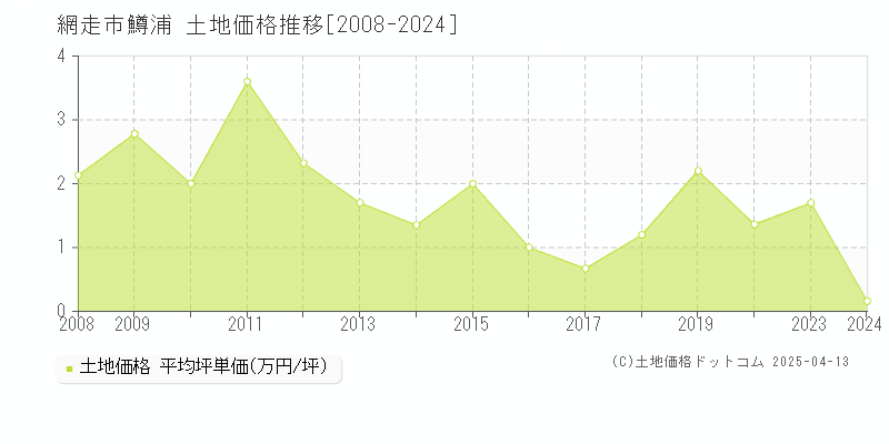 網走市鱒浦の土地価格推移グラフ 