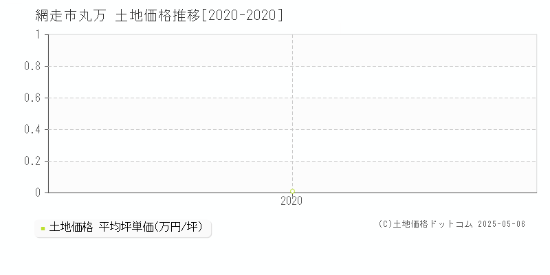 丸万(網走市)の土地価格推移グラフ(坪単価)[2020-2020年]