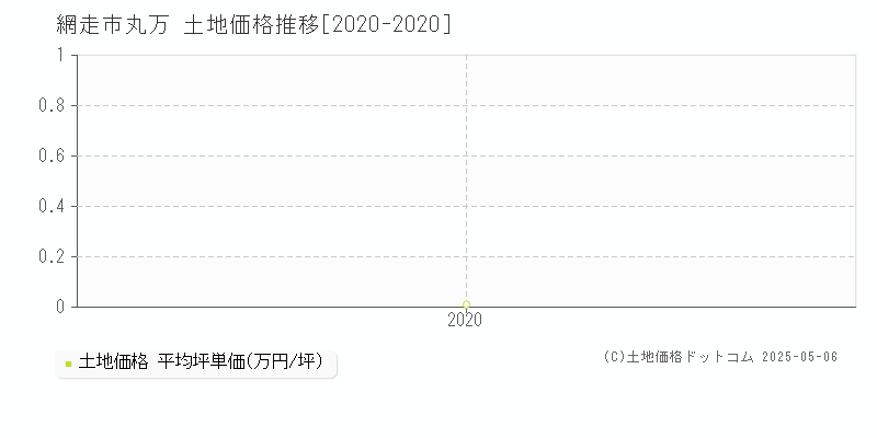 網走市丸万の土地価格推移グラフ 