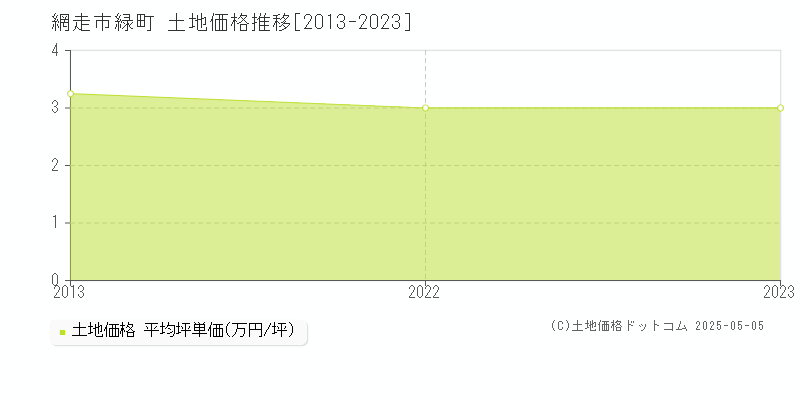 緑町(網走市)の土地価格推移グラフ(坪単価)[2013-2023年]