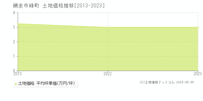 網走市緑町の土地取引事例推移グラフ 