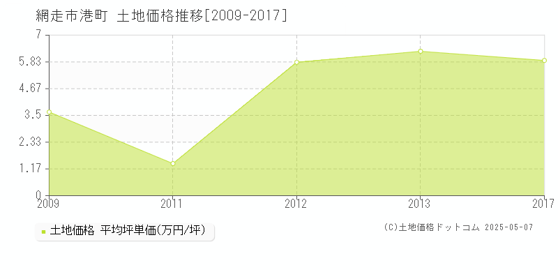 港町(網走市)の土地価格推移グラフ(坪単価)[2009-2017年]