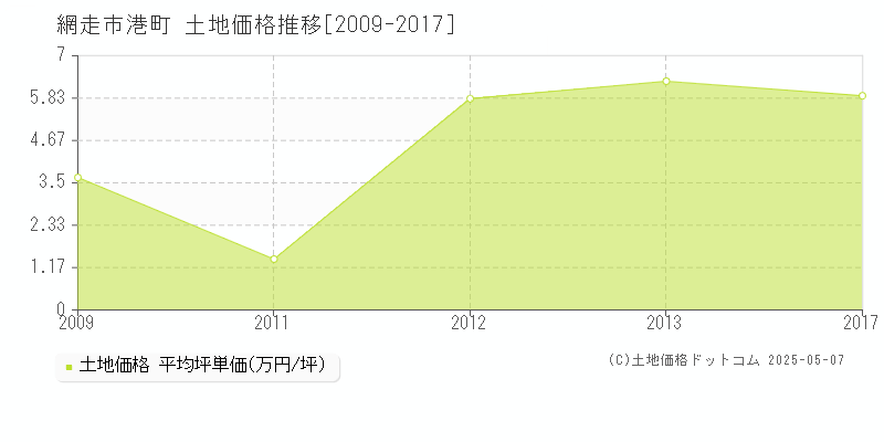 網走市港町の土地価格推移グラフ 