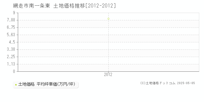 網走市南一条東の土地価格推移グラフ 