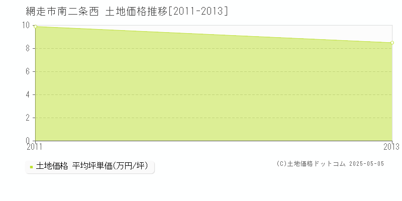 南二条西(網走市)の土地価格推移グラフ(坪単価)[2011-2013年]