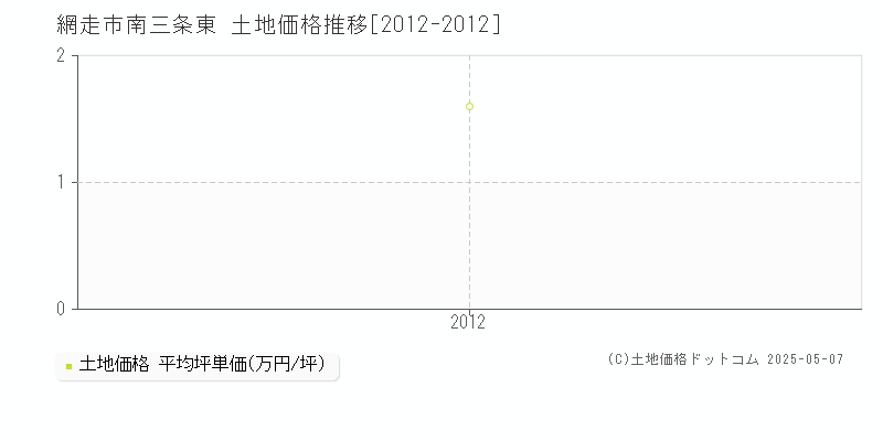 網走市南三条東の土地価格推移グラフ 