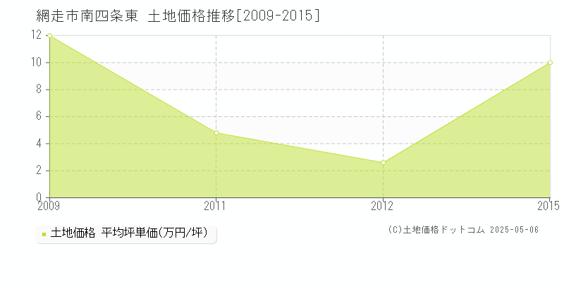 南四条東(網走市)の土地価格推移グラフ(坪単価)[2009-2015年]