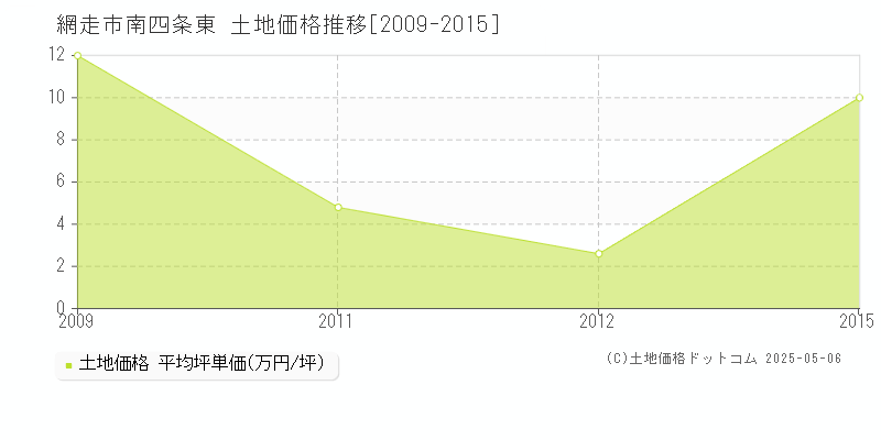 網走市南四条東の土地価格推移グラフ 