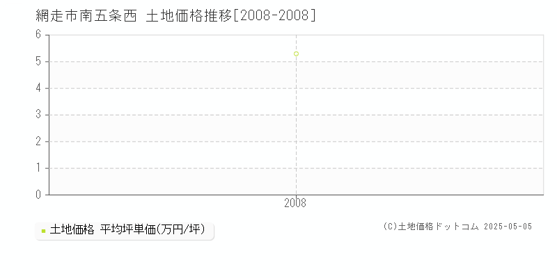 南五条西(網走市)の土地価格推移グラフ(坪単価)[2008-2008年]