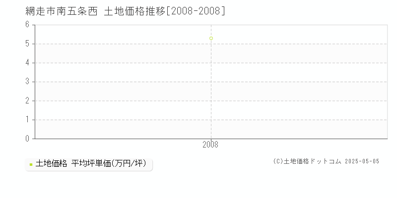 網走市南五条西の土地価格推移グラフ 