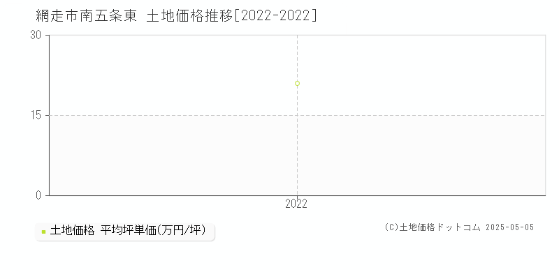 網走市南五条東の土地価格推移グラフ 