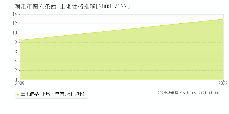 網走市南六条西の土地価格推移グラフ 