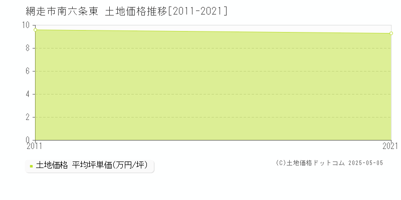南六条東(網走市)の土地価格推移グラフ(坪単価)[2011-2021年]