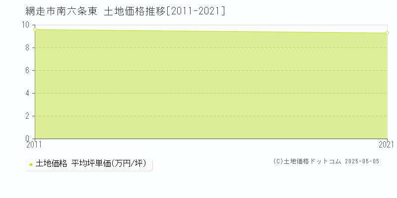 網走市南六条東の土地価格推移グラフ 