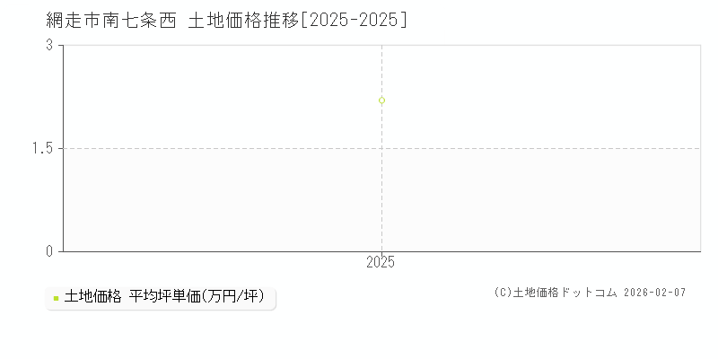 南七条西(網走市)の土地価格推移グラフ(坪単価)[2025-2025年]