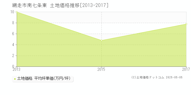 南七条東(網走市)の土地価格推移グラフ(坪単価)[2013-2017年]