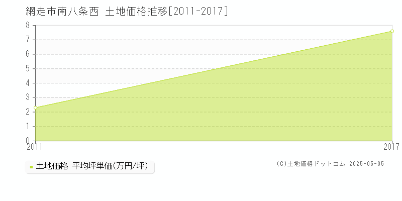 南八条西(網走市)の土地価格推移グラフ(坪単価)[2011-2017年]