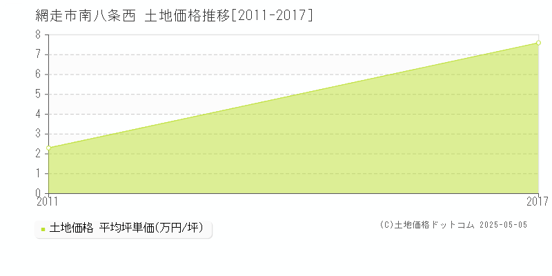 網走市南八条西の土地価格推移グラフ 