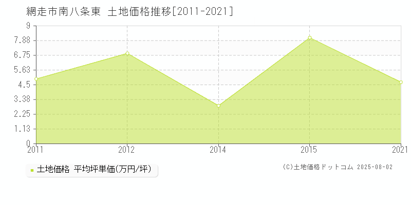 南八条東(網走市)の土地価格推移グラフ(坪単価)[2011-2021年]