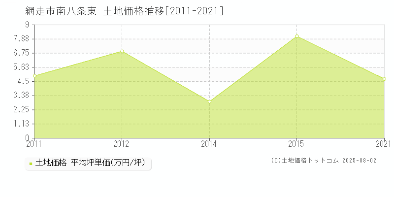 網走市南八条東の土地価格推移グラフ 