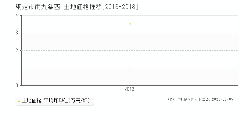 網走市南九条西の土地価格推移グラフ 