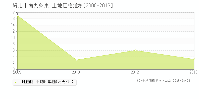 網走市南九条東の土地価格推移グラフ 