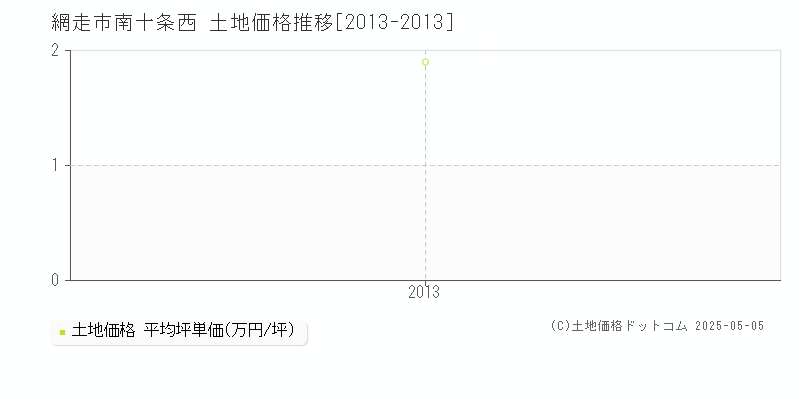 網走市南十条西の土地価格推移グラフ 