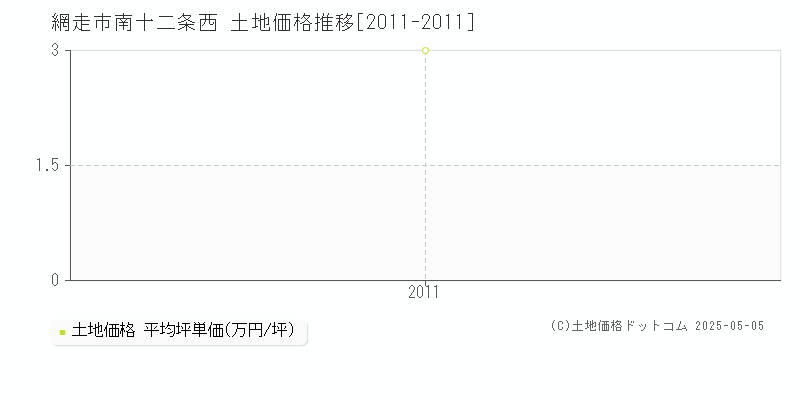 南十二条西(網走市)の土地価格推移グラフ(坪単価)[2011-2011年]