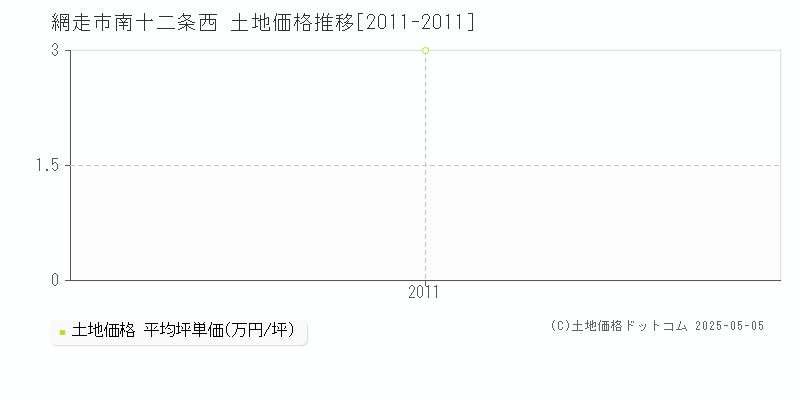 網走市南十二条西の土地価格推移グラフ 