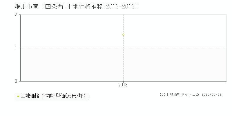 網走市南十四条西の土地価格推移グラフ 