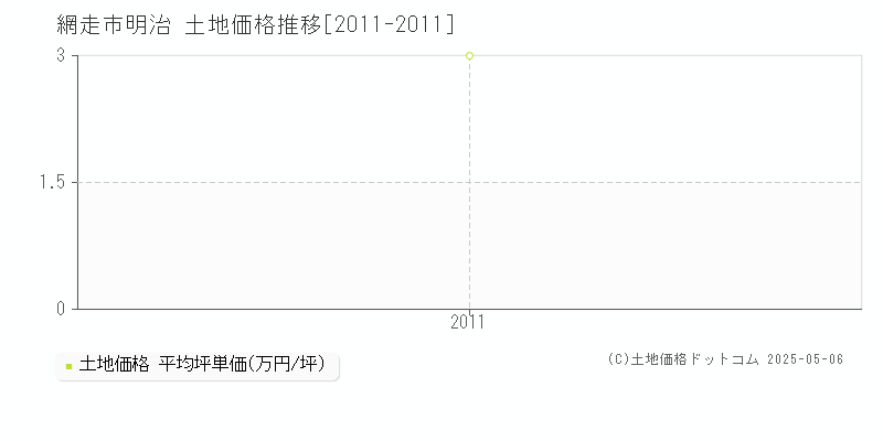 網走市明治の土地価格推移グラフ 