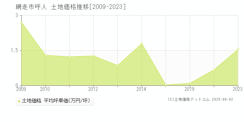 呼人(網走市)の土地価格推移グラフ(坪単価)[2009-2023年]