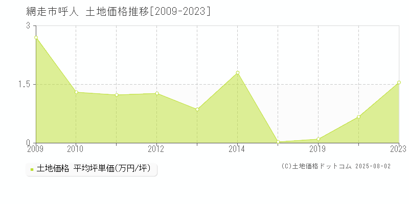 網走市呼人の土地価格推移グラフ 