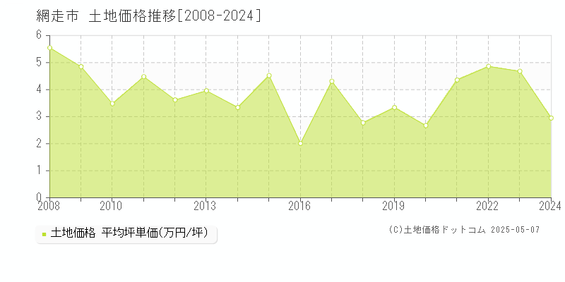 網走市(北海道)の土地価格推移グラフ(坪単価)[2008-2024年]