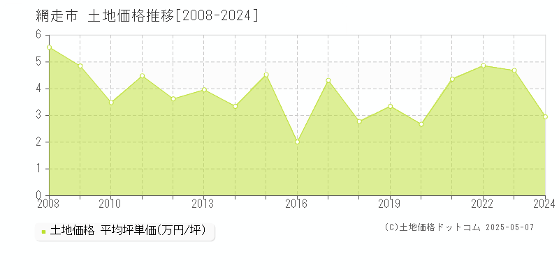 網走市全域の土地価格推移グラフ 