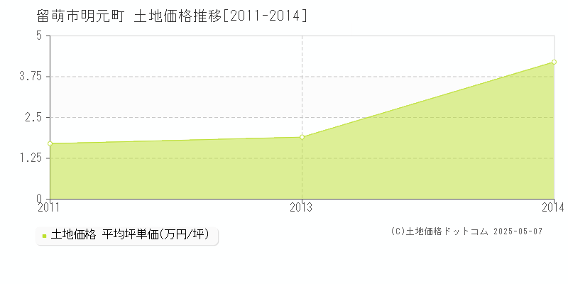 明元町(留萌市)の土地価格推移グラフ(坪単価)[2011-2014年]