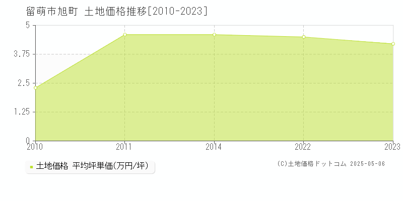 旭町(留萌市)の土地価格推移グラフ(坪単価)[2010-2023年]