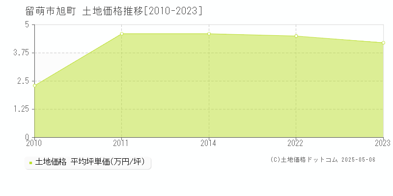 留萌市旭町の土地価格推移グラフ 