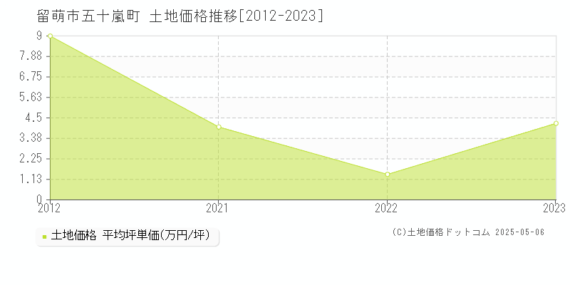 五十嵐町(留萌市)の土地価格推移グラフ(坪単価)[2012-2023年]