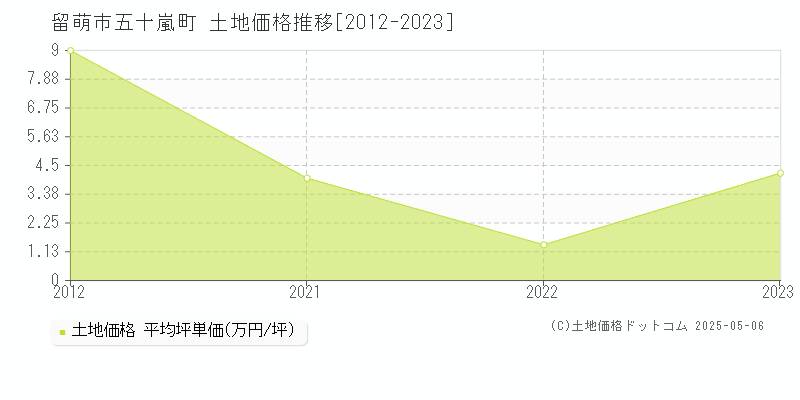 留萌市五十嵐町の土地価格推移グラフ 