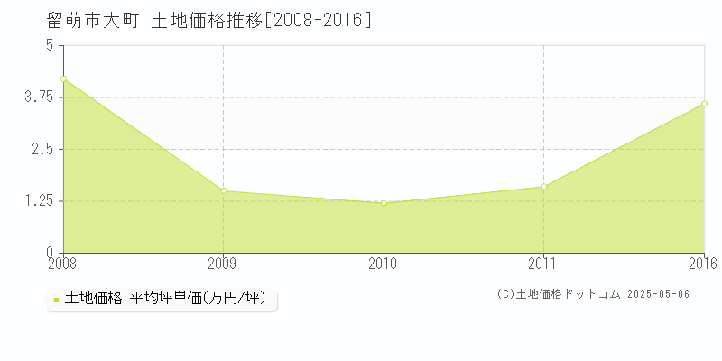大町(留萌市)の土地価格推移グラフ(坪単価)[2008-2016年]