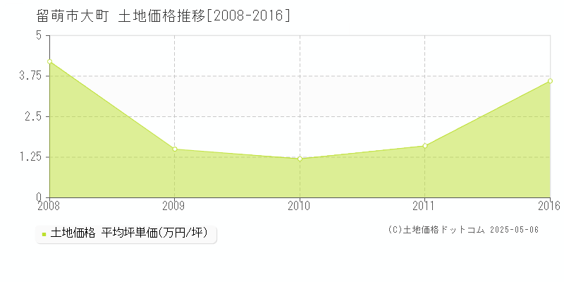 留萌市大町の土地価格推移グラフ 